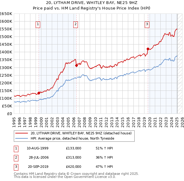 20, LYTHAM DRIVE, WHITLEY BAY, NE25 9HZ: Price paid vs HM Land Registry's House Price Index