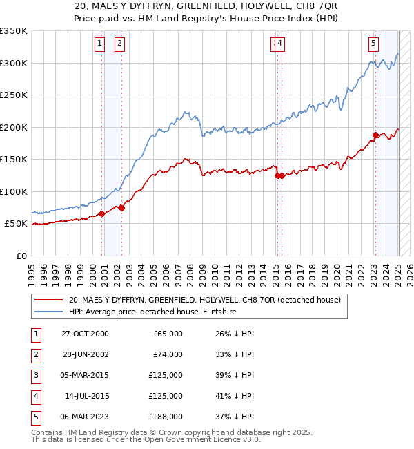20, MAES Y DYFFRYN, GREENFIELD, HOLYWELL, CH8 7QR: Price paid vs HM Land Registry's House Price Index