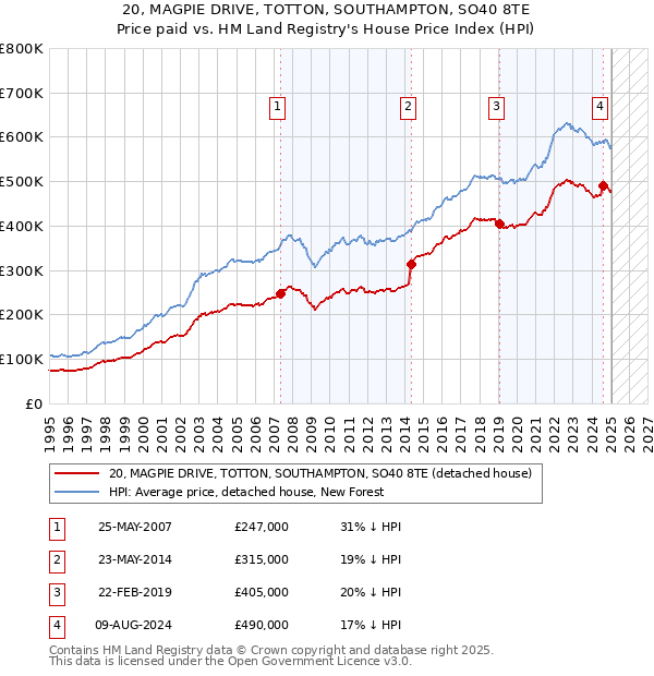 20, MAGPIE DRIVE, TOTTON, SOUTHAMPTON, SO40 8TE: Price paid vs HM Land Registry's House Price Index