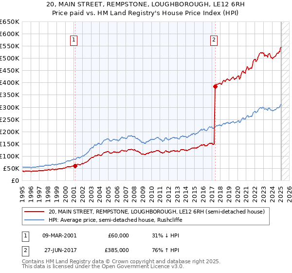 20, MAIN STREET, REMPSTONE, LOUGHBOROUGH, LE12 6RH: Price paid vs HM Land Registry's House Price Index