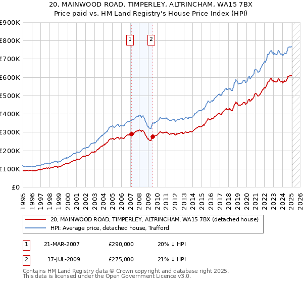 20, MAINWOOD ROAD, TIMPERLEY, ALTRINCHAM, WA15 7BX: Price paid vs HM Land Registry's House Price Index