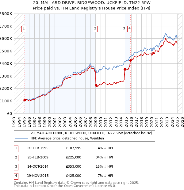 20, MALLARD DRIVE, RIDGEWOOD, UCKFIELD, TN22 5PW: Price paid vs HM Land Registry's House Price Index
