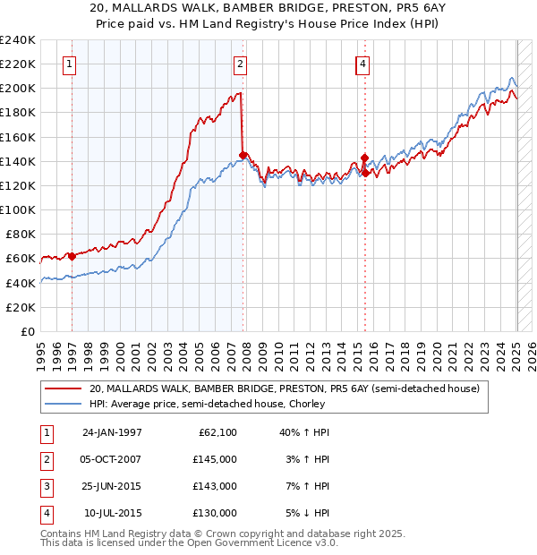 20, MALLARDS WALK, BAMBER BRIDGE, PRESTON, PR5 6AY: Price paid vs HM Land Registry's House Price Index