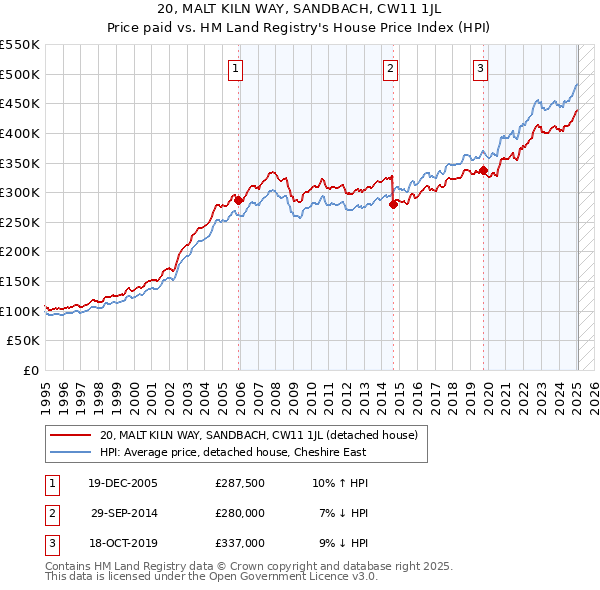 20, MALT KILN WAY, SANDBACH, CW11 1JL: Price paid vs HM Land Registry's House Price Index