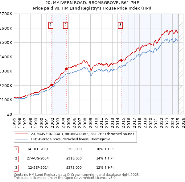 20, MALVERN ROAD, BROMSGROVE, B61 7HE: Price paid vs HM Land Registry's House Price Index