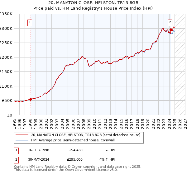 20, MANATON CLOSE, HELSTON, TR13 8GB: Price paid vs HM Land Registry's House Price Index