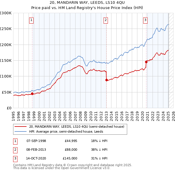 20, MANDARIN WAY, LEEDS, LS10 4QU: Price paid vs HM Land Registry's House Price Index