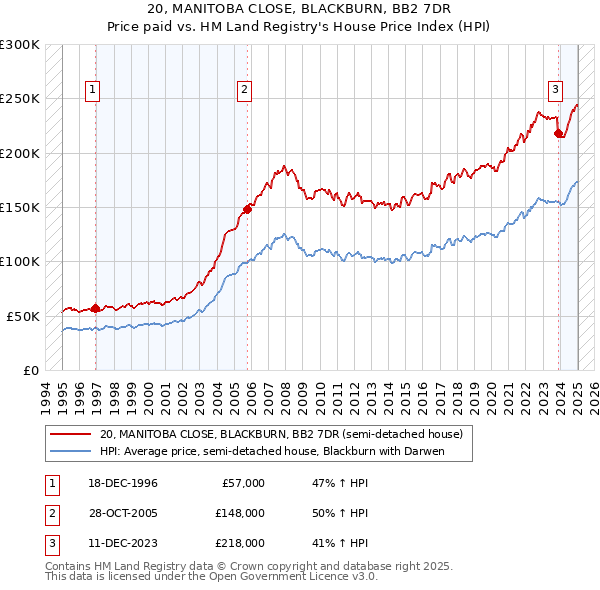 20, MANITOBA CLOSE, BLACKBURN, BB2 7DR: Price paid vs HM Land Registry's House Price Index