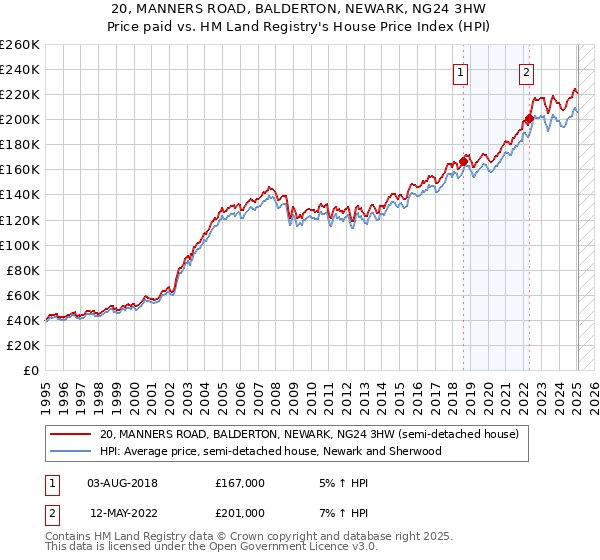 20, MANNERS ROAD, BALDERTON, NEWARK, NG24 3HW: Price paid vs HM Land Registry's House Price Index