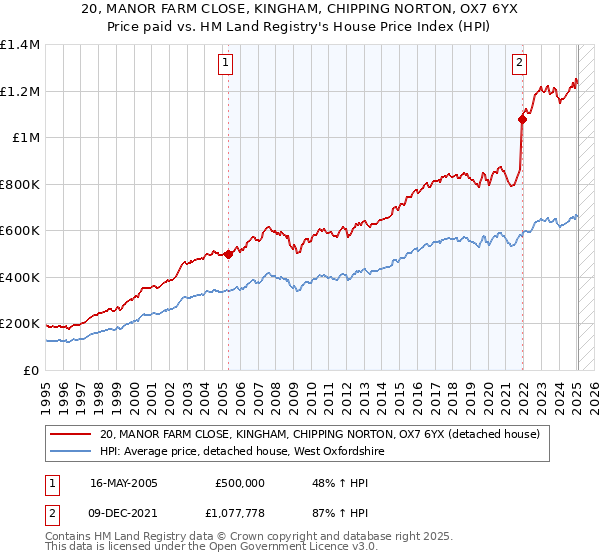 20, MANOR FARM CLOSE, KINGHAM, CHIPPING NORTON, OX7 6YX: Price paid vs HM Land Registry's House Price Index