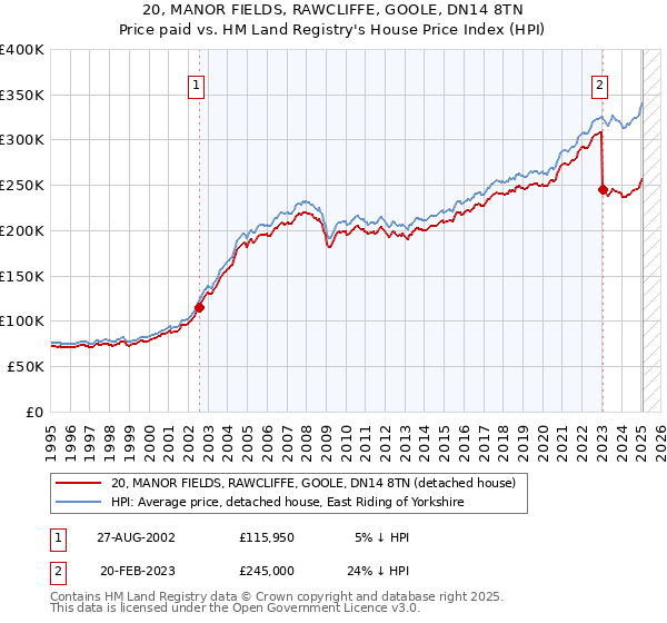 20, MANOR FIELDS, RAWCLIFFE, GOOLE, DN14 8TN: Price paid vs HM Land Registry's House Price Index