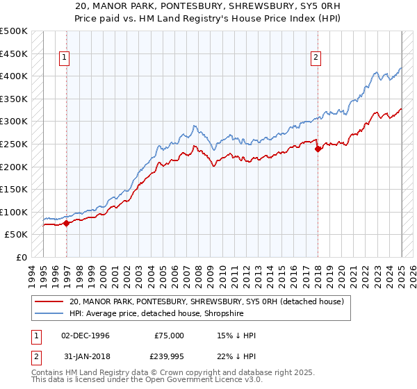 20, MANOR PARK, PONTESBURY, SHREWSBURY, SY5 0RH: Price paid vs HM Land Registry's House Price Index
