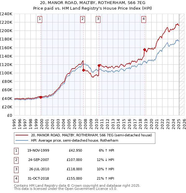 20, MANOR ROAD, MALTBY, ROTHERHAM, S66 7EG: Price paid vs HM Land Registry's House Price Index
