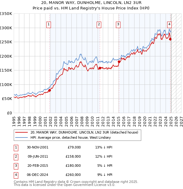 20, MANOR WAY, DUNHOLME, LINCOLN, LN2 3UR: Price paid vs HM Land Registry's House Price Index