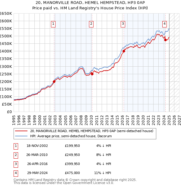20, MANORVILLE ROAD, HEMEL HEMPSTEAD, HP3 0AP: Price paid vs HM Land Registry's House Price Index