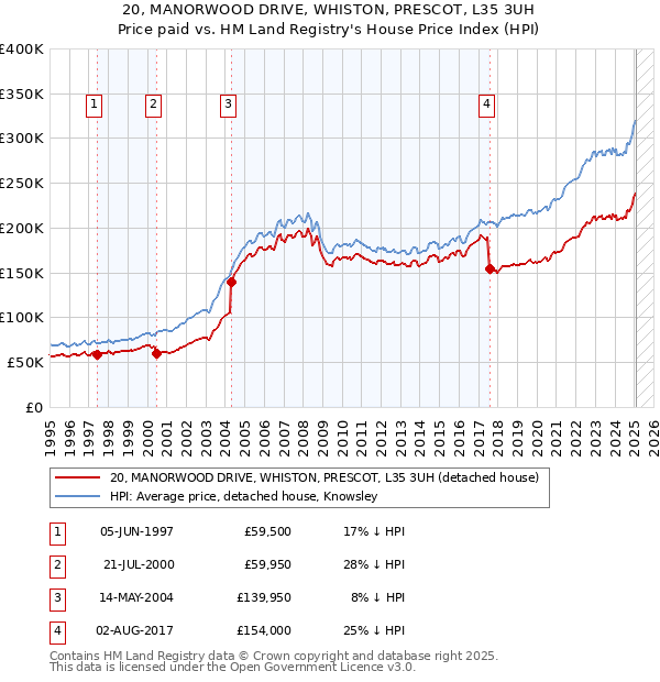 20, MANORWOOD DRIVE, WHISTON, PRESCOT, L35 3UH: Price paid vs HM Land Registry's House Price Index
