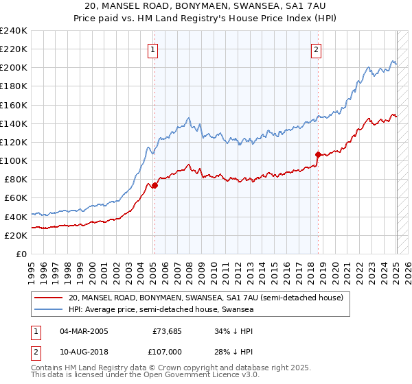 20, MANSEL ROAD, BONYMAEN, SWANSEA, SA1 7AU: Price paid vs HM Land Registry's House Price Index