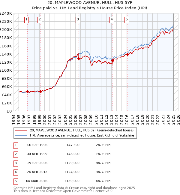 20, MAPLEWOOD AVENUE, HULL, HU5 5YF: Price paid vs HM Land Registry's House Price Index