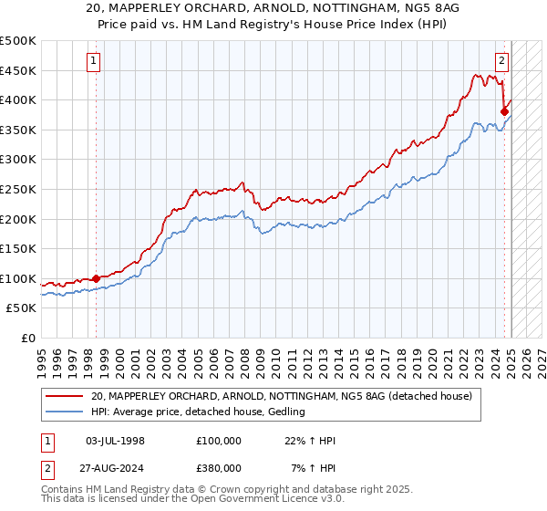 20, MAPPERLEY ORCHARD, ARNOLD, NOTTINGHAM, NG5 8AG: Price paid vs HM Land Registry's House Price Index