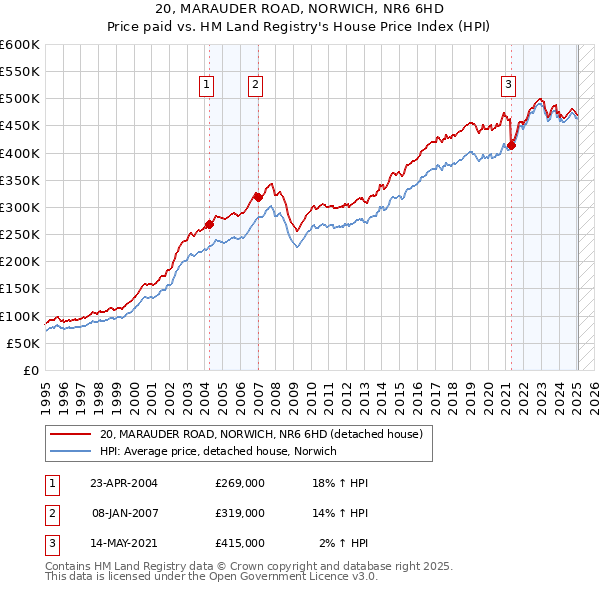 20, MARAUDER ROAD, NORWICH, NR6 6HD: Price paid vs HM Land Registry's House Price Index