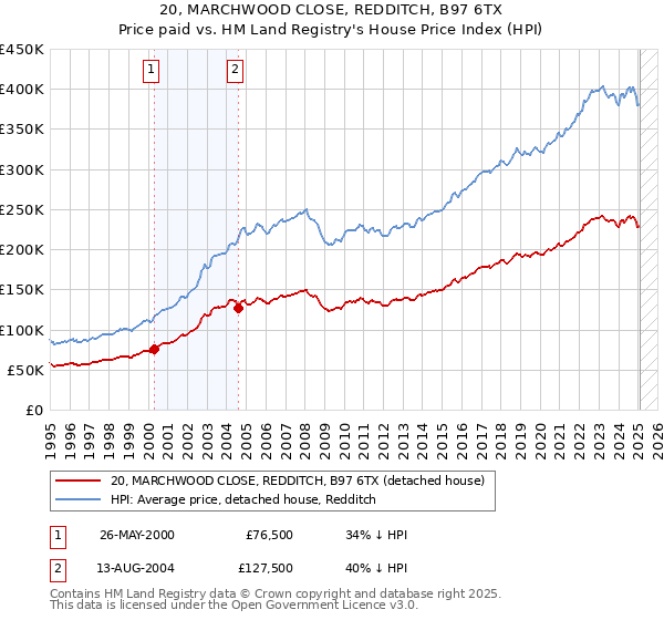 20, MARCHWOOD CLOSE, REDDITCH, B97 6TX: Price paid vs HM Land Registry's House Price Index