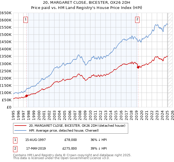 20, MARGARET CLOSE, BICESTER, OX26 2DH: Price paid vs HM Land Registry's House Price Index