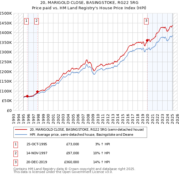 20, MARIGOLD CLOSE, BASINGSTOKE, RG22 5RG: Price paid vs HM Land Registry's House Price Index