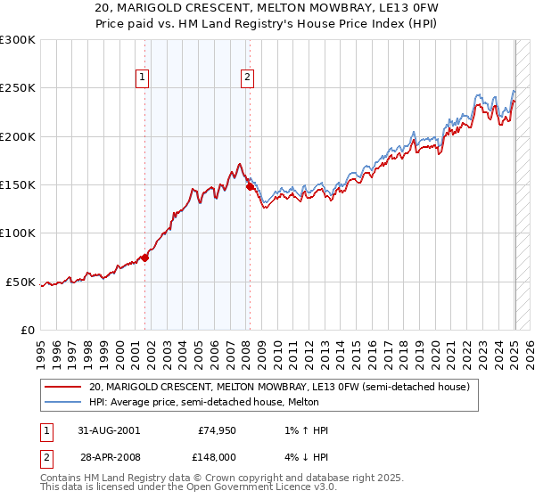 20, MARIGOLD CRESCENT, MELTON MOWBRAY, LE13 0FW: Price paid vs HM Land Registry's House Price Index