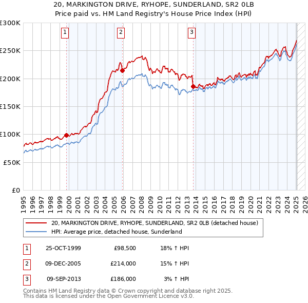 20, MARKINGTON DRIVE, RYHOPE, SUNDERLAND, SR2 0LB: Price paid vs HM Land Registry's House Price Index