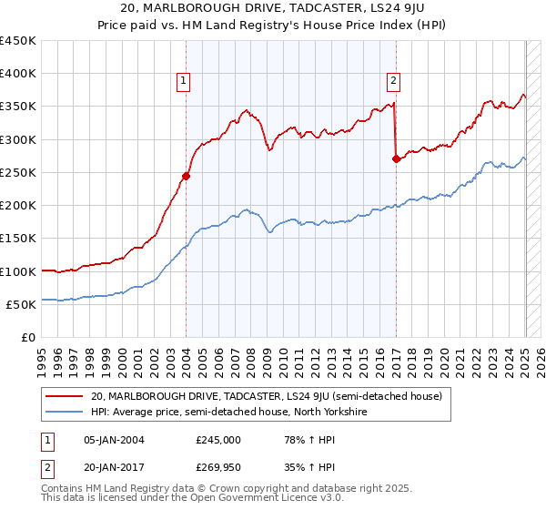 20, MARLBOROUGH DRIVE, TADCASTER, LS24 9JU: Price paid vs HM Land Registry's House Price Index