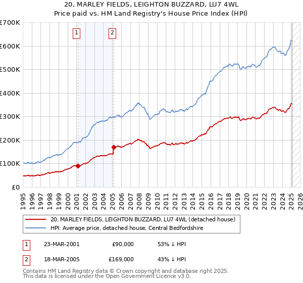 20, MARLEY FIELDS, LEIGHTON BUZZARD, LU7 4WL: Price paid vs HM Land Registry's House Price Index