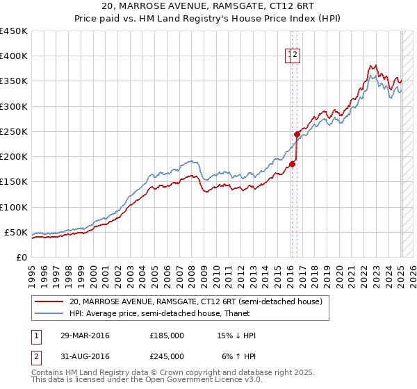 20, MARROSE AVENUE, RAMSGATE, CT12 6RT: Price paid vs HM Land Registry's House Price Index
