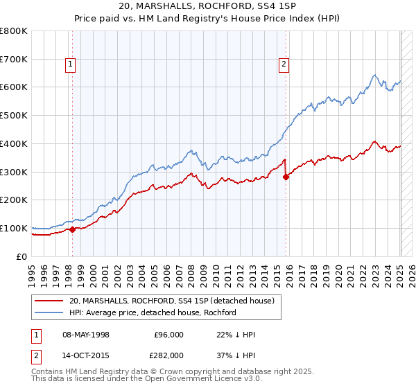 20, MARSHALLS, ROCHFORD, SS4 1SP: Price paid vs HM Land Registry's House Price Index