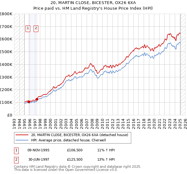 20, MARTIN CLOSE, BICESTER, OX26 6XA: Price paid vs HM Land Registry's House Price Index