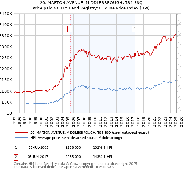 20, MARTON AVENUE, MIDDLESBROUGH, TS4 3SQ: Price paid vs HM Land Registry's House Price Index