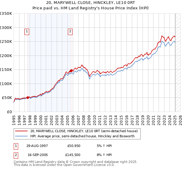 20, MARYWELL CLOSE, HINCKLEY, LE10 0RT: Price paid vs HM Land Registry's House Price Index