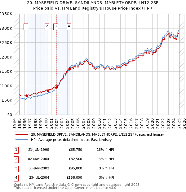 20, MASEFIELD DRIVE, SANDILANDS, MABLETHORPE, LN12 2SF: Price paid vs HM Land Registry's House Price Index