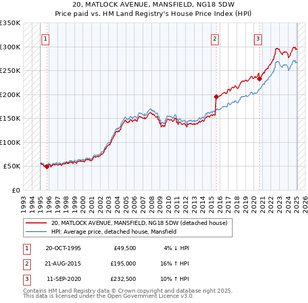 20, MATLOCK AVENUE, MANSFIELD, NG18 5DW: Price paid vs HM Land Registry's House Price Index