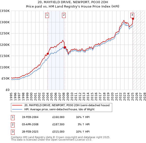 20, MAYFIELD DRIVE, NEWPORT, PO30 2DH: Price paid vs HM Land Registry's House Price Index