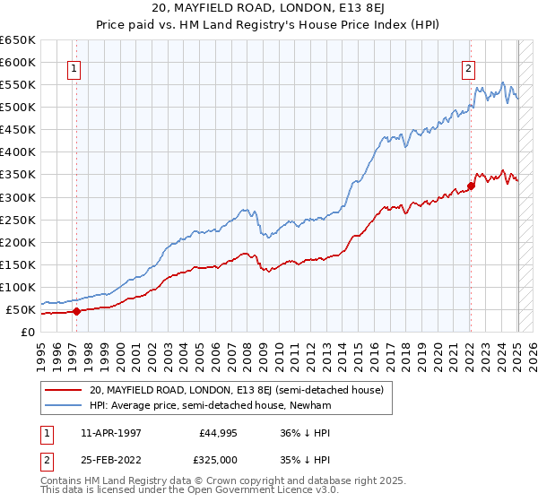 20, MAYFIELD ROAD, LONDON, E13 8EJ: Price paid vs HM Land Registry's House Price Index