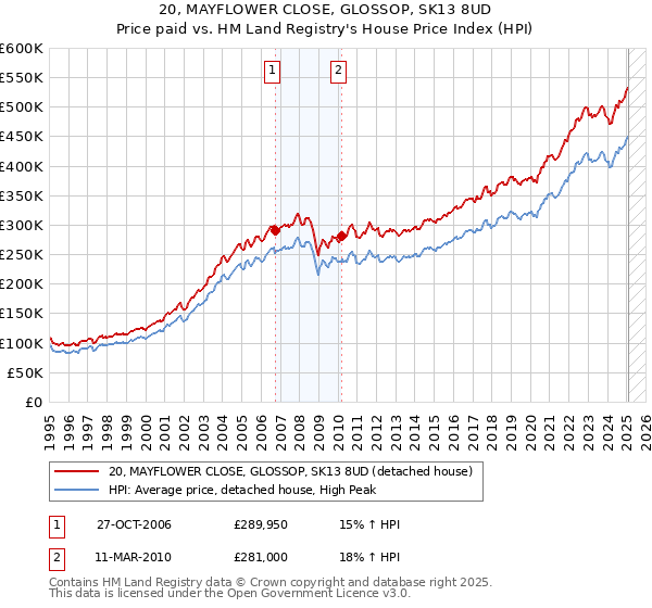 20, MAYFLOWER CLOSE, GLOSSOP, SK13 8UD: Price paid vs HM Land Registry's House Price Index