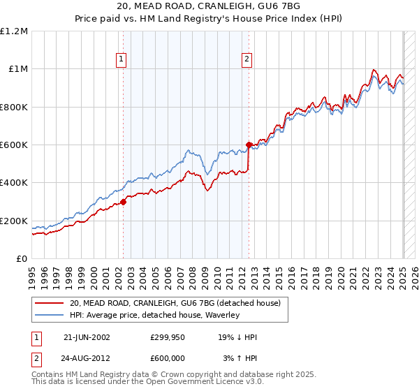 20, MEAD ROAD, CRANLEIGH, GU6 7BG: Price paid vs HM Land Registry's House Price Index