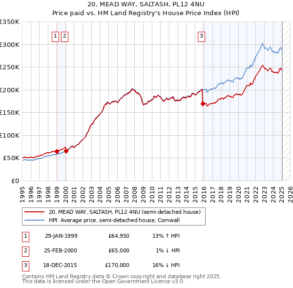 20, MEAD WAY, SALTASH, PL12 4NU: Price paid vs HM Land Registry's House Price Index