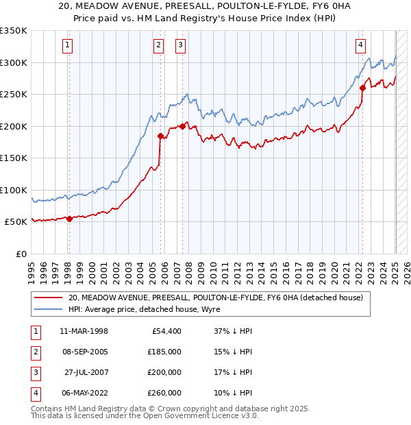 20, MEADOW AVENUE, PREESALL, POULTON-LE-FYLDE, FY6 0HA: Price paid vs HM Land Registry's House Price Index