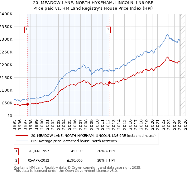 20, MEADOW LANE, NORTH HYKEHAM, LINCOLN, LN6 9RE: Price paid vs HM Land Registry's House Price Index