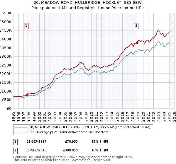 20, MEADOW ROAD, HULLBRIDGE, HOCKLEY, SS5 6BW: Price paid vs HM Land Registry's House Price Index