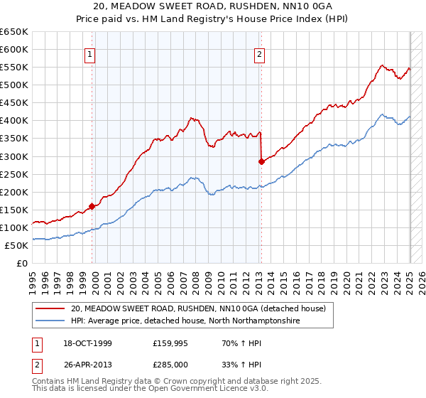 20, MEADOW SWEET ROAD, RUSHDEN, NN10 0GA: Price paid vs HM Land Registry's House Price Index