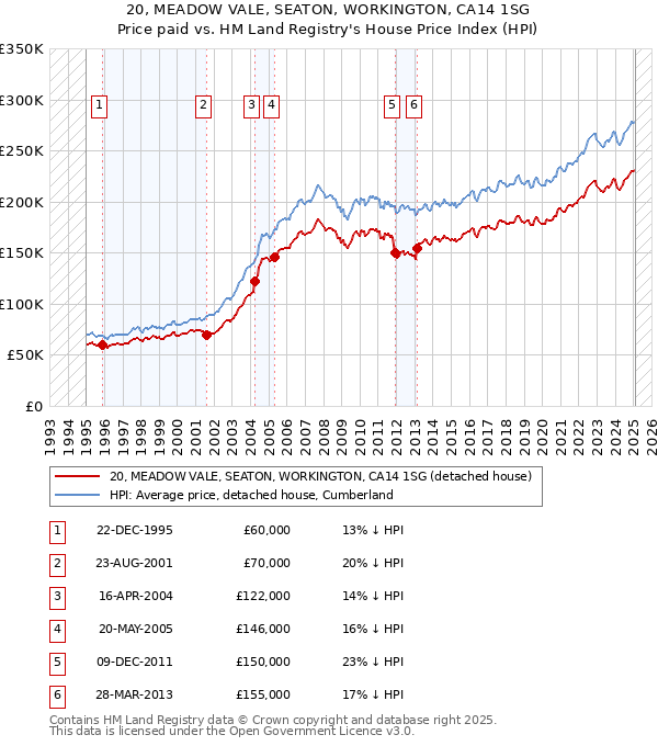 20, MEADOW VALE, SEATON, WORKINGTON, CA14 1SG: Price paid vs HM Land Registry's House Price Index