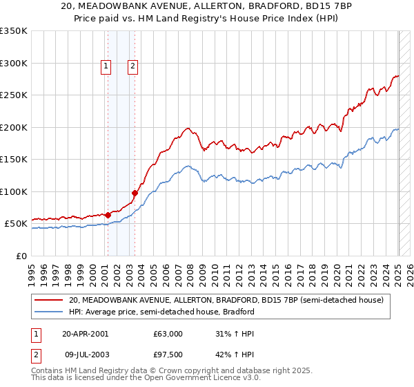 20, MEADOWBANK AVENUE, ALLERTON, BRADFORD, BD15 7BP: Price paid vs HM Land Registry's House Price Index