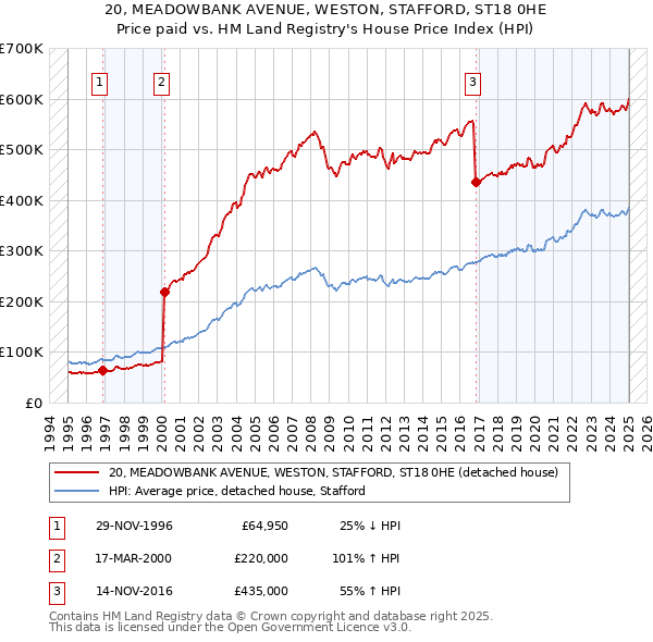 20, MEADOWBANK AVENUE, WESTON, STAFFORD, ST18 0HE: Price paid vs HM Land Registry's House Price Index